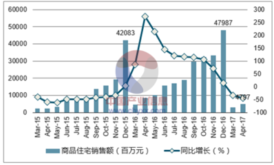 石家庄市房地产行业发展现状与价格走势分析——2017年报告（来源 中国产业信息网）